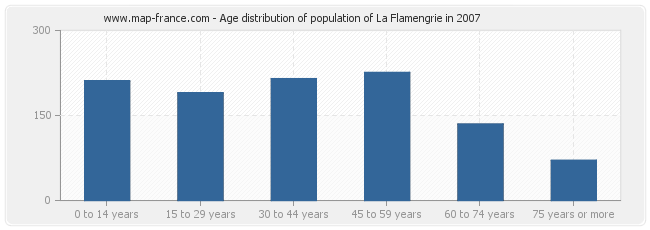 Age distribution of population of La Flamengrie in 2007